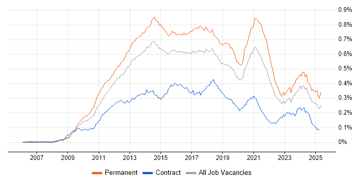 Job vacancy trend for WordPress in England Job vacancy trend for WordPress in England