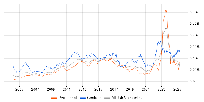 Job vacancy trend for Work Breakdown Structure in England Job vacancy trend for Work Breakdown Structure in England