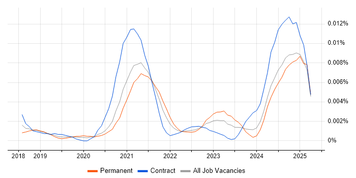 Job vacancy trend for Workato in England Job vacancy trend for Workato in England