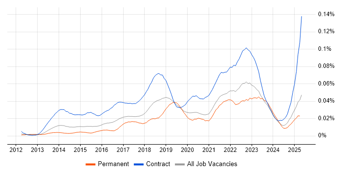 Job vacancy trend for Workday Analyst in England Job vacancy trend for Workday Analyst in England
