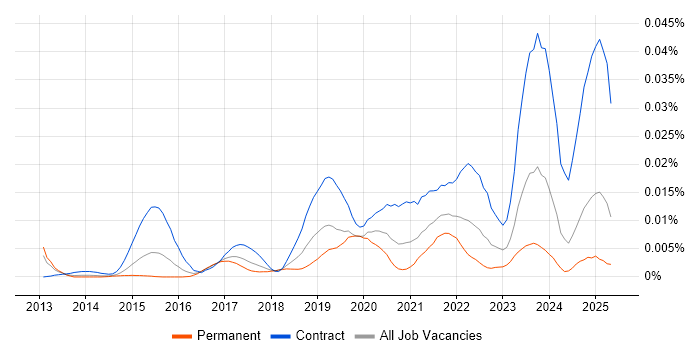 Job vacancy trend for Workday Architect in England Job vacancy trend for Workday Architect in England