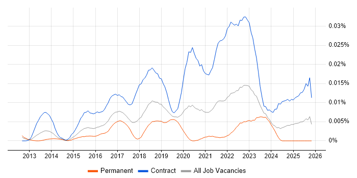 Workday Business Analyst job vacancy trend in England