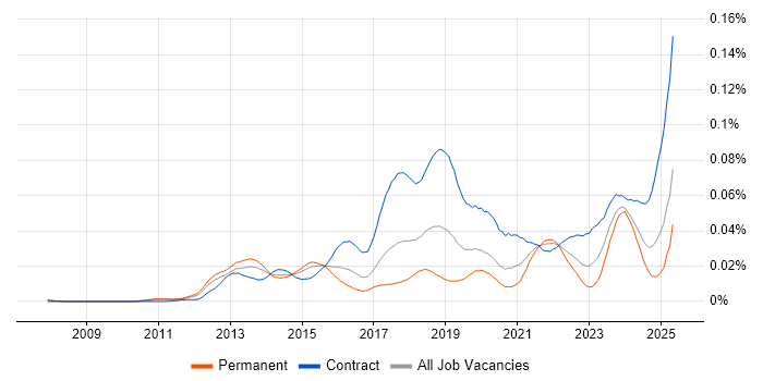 Job vacancy trend for Workday Consultant in England Job vacancy trend for Workday Consultant in England