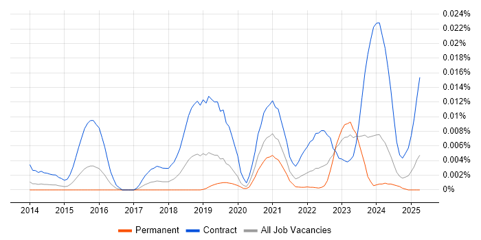 Job vacancy trend for Workday Developer in England Job vacancy trend for Workday Developer in England