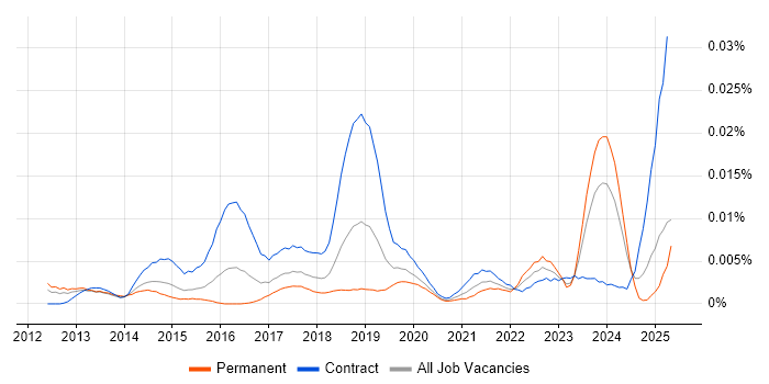 Job vacancy trend for Workday Functional Consultant in England Job vacancy trend for Workday Functional Consultant in England
