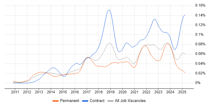 Job vacancy trend for Workday HCM in England