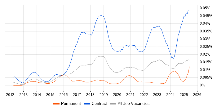 Job vacancy trend for Workday Project Manager in England