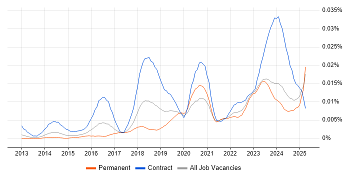 Job vacancy trend for Workday Specialist in England Job vacancy trend for Workday Specialist in England