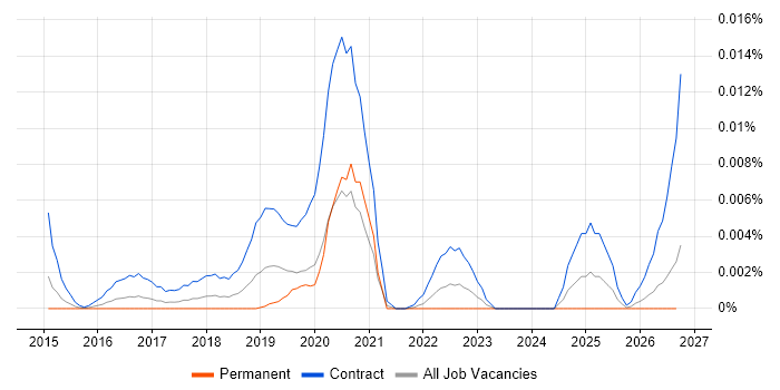 Workday Trainer job vacancy trend in England