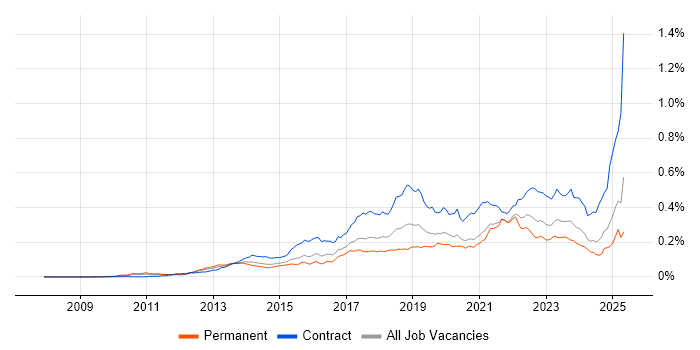 Job vacancy trend for Workday in England Job vacancy trend for Workday in England