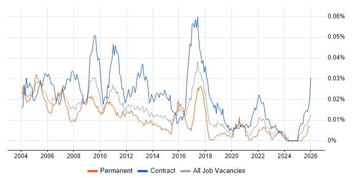 Workflow Analyst job vacancy trend in England