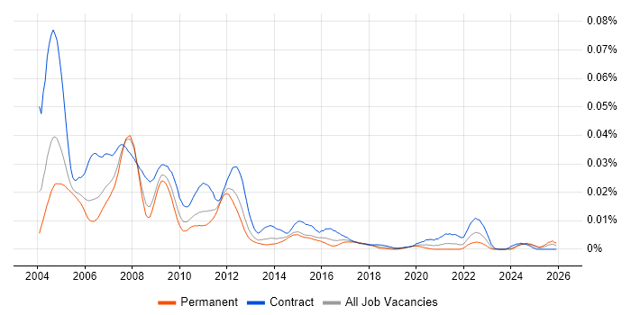Workflow Consultant job vacancy trend in England