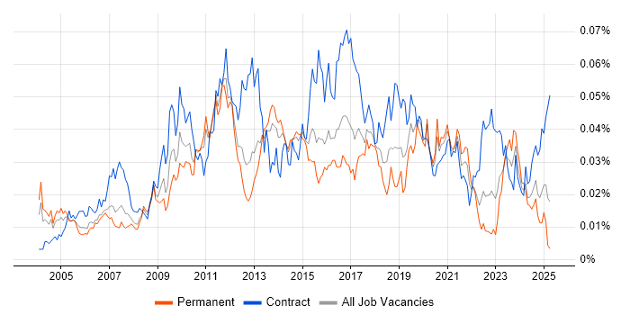 Job vacancy trend for Workflow Development in England Job vacancy trend for Workflow Development in England
