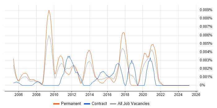 Job vacancy trend for Workflow Engineer in England Job vacancy trend for Workflow Engineer in England