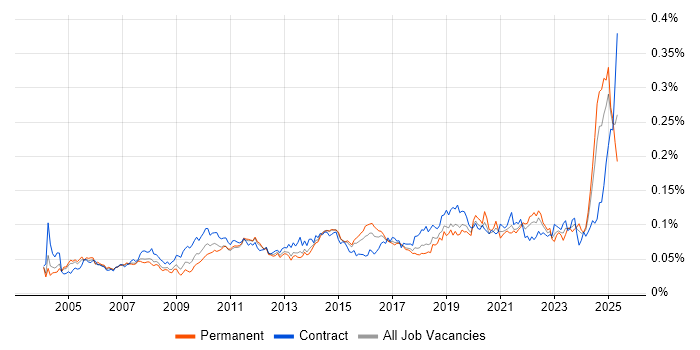 Job vacancy trend for Workflow Management in England Job vacancy trend for Workflow Management in England