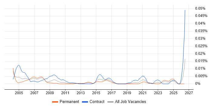 Workflow Specialist job vacancy trend in England