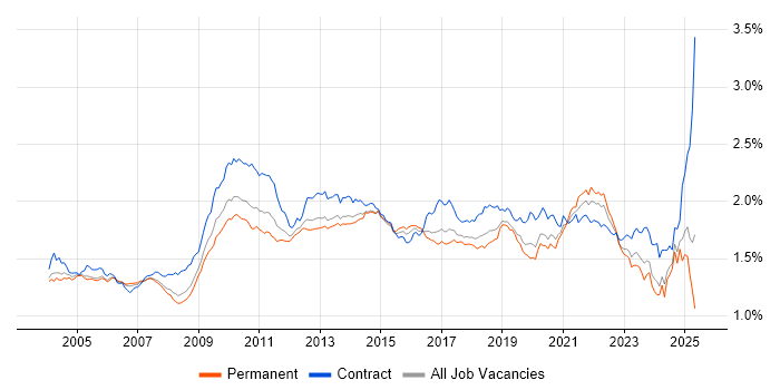 Job vacancy trend for Workflow in England Job vacancy trend for Workflow in England