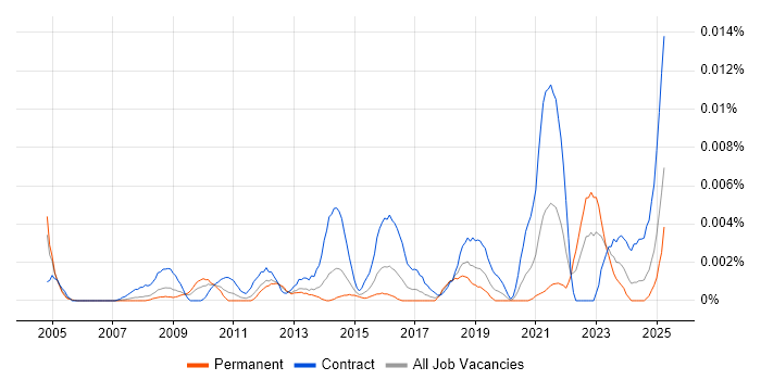 Job vacancy trend for Workforce Management Analyst in England Job vacancy trend for Workforce Management Analyst in England