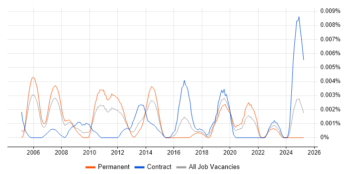 Job vacancy trend for Workforce Management Consultant in England Job vacancy trend for Workforce Management Consultant in England