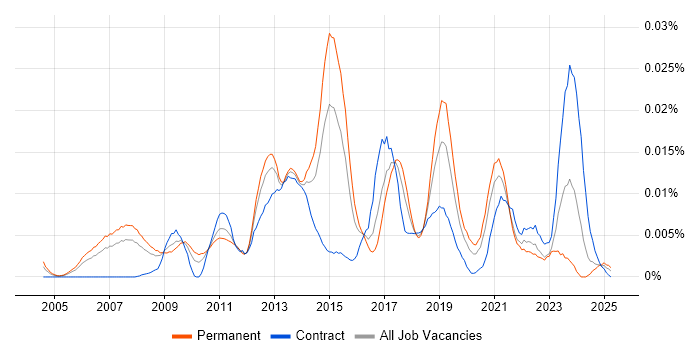 Job vacancy trend for Workforce Optimisation in England Job vacancy trend for Workforce Optimisation in England