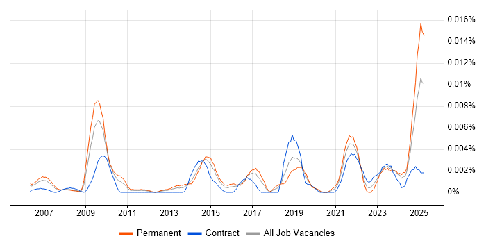 Job vacancy trend for Workforce Productivity in England