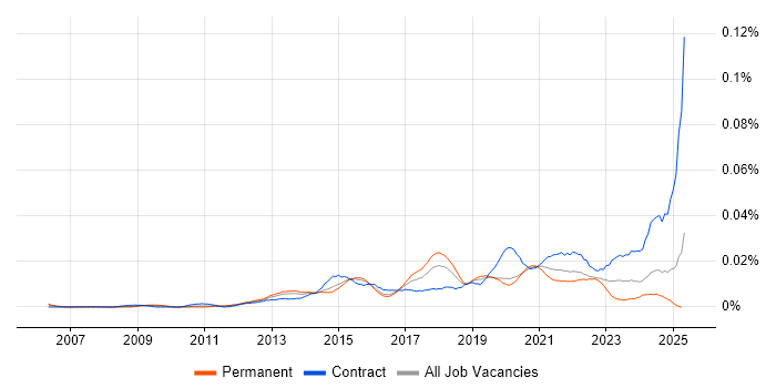 Job vacancy trend for Workfront in England