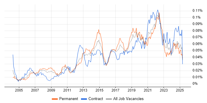 Job vacancy trend for Workload Management in England Job vacancy trend for Workload Management in England