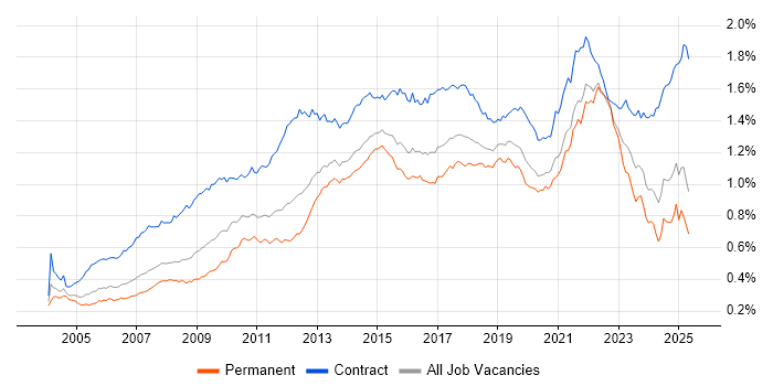 Job vacancy trend for Workshop Facilitation in England Job vacancy trend for Workshop Facilitation in England