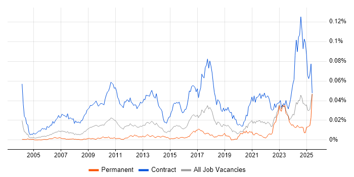 Job vacancy trend for Workstream Lead in England