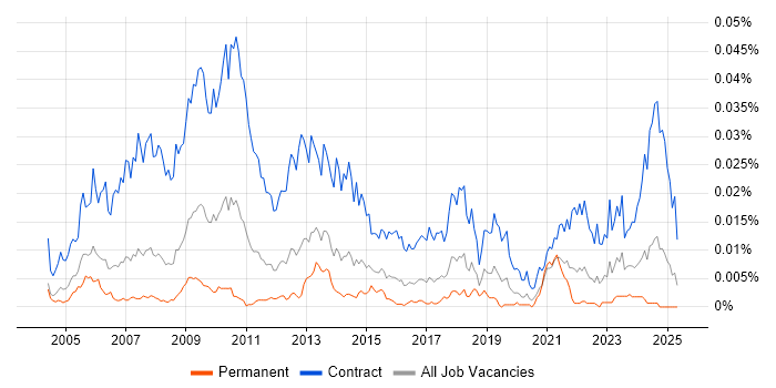 Job vacancy trend for Workstream Manager in England Job vacancy trend for Workstream Manager in England