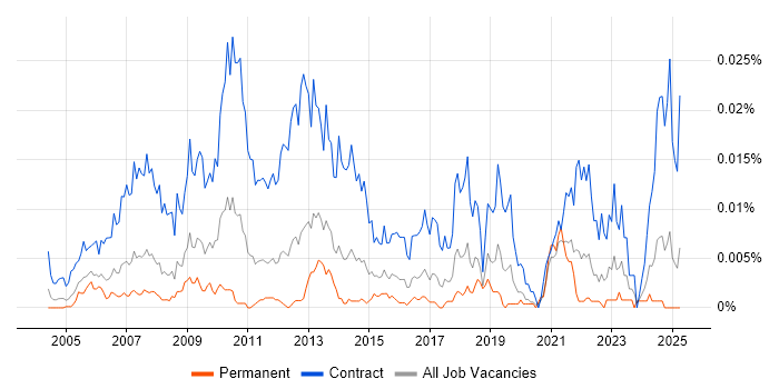 Job vacancy trend for Workstream Project Manager in England Job vacancy trend for Workstream Project Manager in England