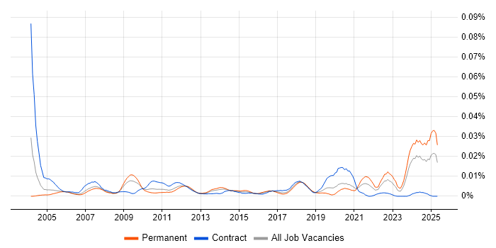 Job vacancy trend for WPA in England Job vacancy trend for WPA in England