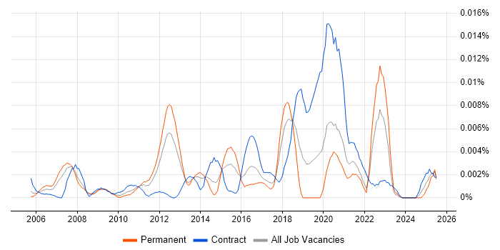 Job vacancy trend for WPA2 in England Job vacancy trend for WPA2 in England