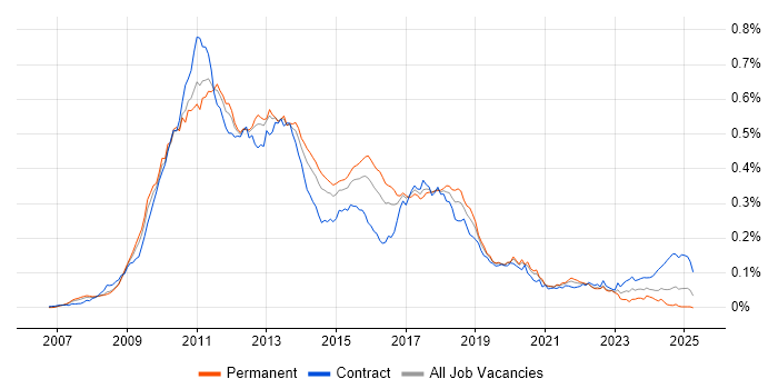 Job vacancy trend for WPF Developer in England Job vacancy trend for WPF Developer in England