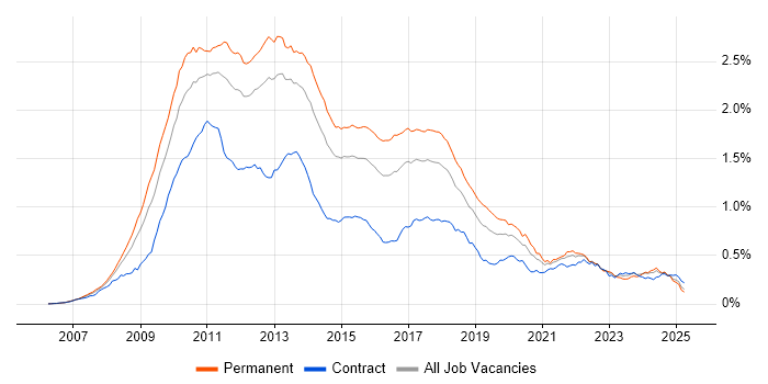 Job vacancy trend for WPF in England Job vacancy trend for WPF in England
