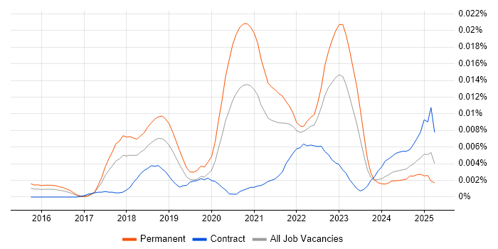 Job vacancy trend for Wrike in England Job vacancy trend for Wrike in England