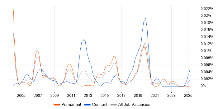Job vacancy trend for WS-I in England Job vacancy trend for WS-I in England
