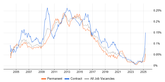 Job vacancy trend for WSDL in England