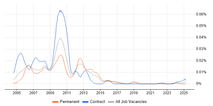 Job vacancy trend for WSE in England Job vacancy trend for WSE in England