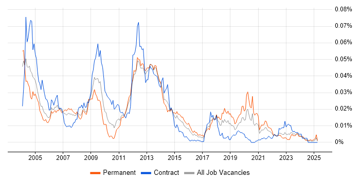 Job vacancy trend for WSH in England Job vacancy trend for WSH in England