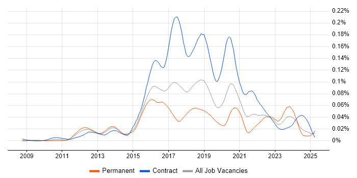 Job vacancy trend for WSO2 in England Job vacancy trend for WSO2 in England