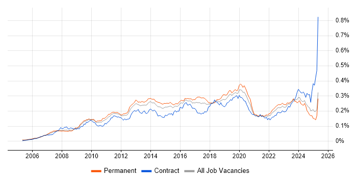 Job vacancy trend for WSUS in England Job vacancy trend for WSUS in England