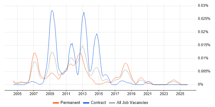 wxWidgets job vacancy trend in England