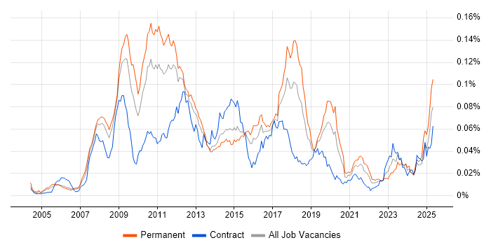 Job vacancy trend for X++ in England Job vacancy trend for X++ in England