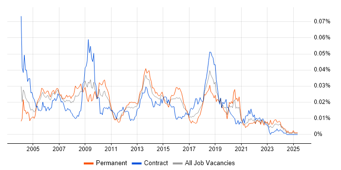 Job vacancy trend for X-Windows in England Job vacancy trend for X-Windows in England