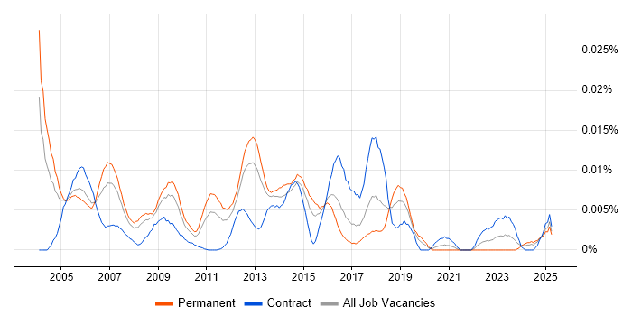 Job vacancy trend for X.21 in England Job vacancy trend for X.21 in England
