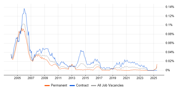 Job vacancy trend for X.500 in England Job vacancy trend for X.500 in England