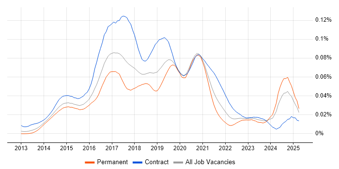 Job vacancy trend for Xamarin Developer in England