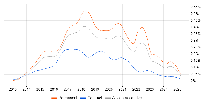 Job vacancy trend for Xamarin in England