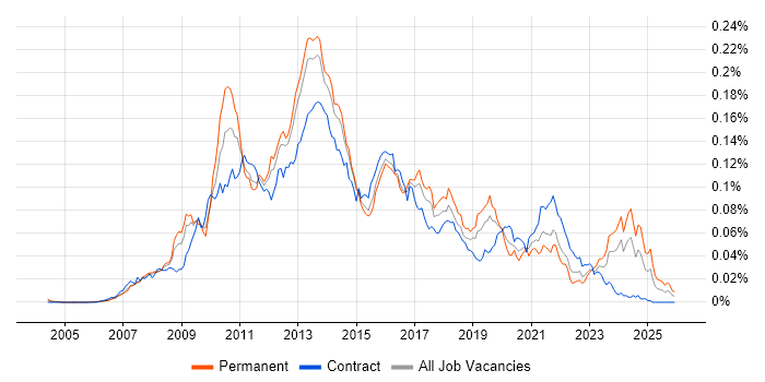 XAML job vacancy trend in England